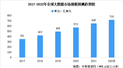 2022年全球大數據行業市場規模預測分析：軟件將成為主要市場（圖）