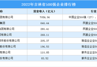 盘点：吉林地区500强企业（2022）
