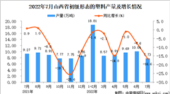 2022年7月山西初級形態的塑料產量數據統計分析