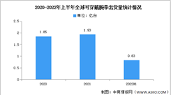 2022年第二季度全球可穿戴腕帶出貨量及競爭格局分析（圖）