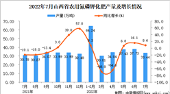 2022年7月山西農用氮磷鉀化肥產量數據統計分析