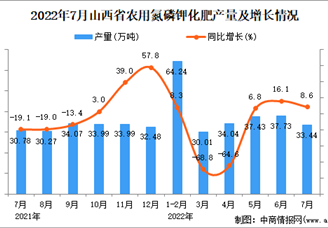 2022年7月山西农用氮磷钾化肥产量数据统计分析