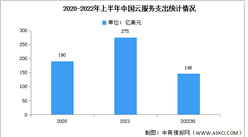 2022年第二季度中國云服務市場規模及競爭格局分析（圖）