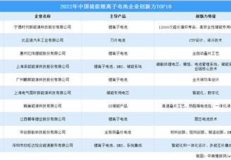 2022年中国储能锂离子电池企业创新力TOP10（附榜单）