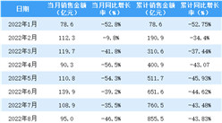 2022年8月新城控股銷售簡報：銷售額同比下降46.5%（附圖表）