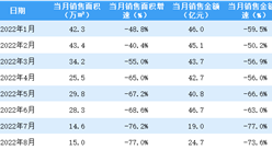2022年8月富力地產銷售簡報：銷售額同比下降73.6%（附圖表）