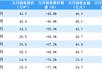 2022年8月富力地产销售简报：销售额同比下降73.6%（附图表）