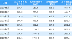 2022年8月萬科銷售簡報：銷售額同比降16.37%（附圖表）