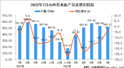 2022年7月山西水泥產量數據統計分析