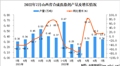 2022年7月山西合成洗滌劑產量數據統計分析
