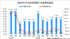 2022年7月山西鋁材產量數據統計分析