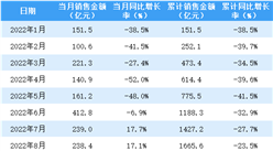 2022年8月招商蛇口銷售簡報：銷售額同比增長17.1%（附圖表）