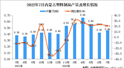 2022年7月內蒙古塑料制品產量數據統計分析