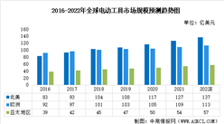 2022年全球電動工具行業市場規模預測分析（圖）