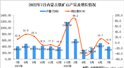 2022年7月內蒙古鐵礦石產量數據統計分析