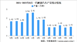 2022年8月一汽解放產銷情況：銷量同比增長5.52%（圖）