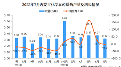 2022年7月內蒙古化學農藥原藥產量數據統計分析