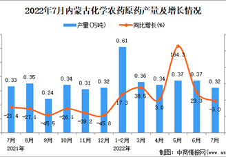 2022年7月内蒙古化学农药原药产量数据统计分析