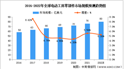 2022年全球電動工具行業市場規模及發展趨勢預測分析（圖）