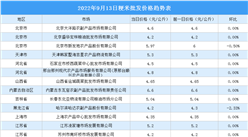 2022年9月14日全國各地最新大米價格行情走勢分析