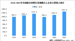 2022年中國防水材料市場數據及下游應用占比分析（圖）