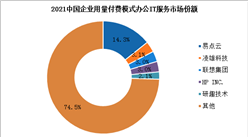 2022年中國企業用量付費模式辦公IT服務市場規模預測及競爭格局分析（圖）