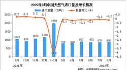 2022年8月中國天然氣進口數據統計分析