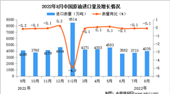 2022年8月中國原油進口數據統計分析