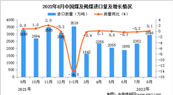 2022年8月中國煤及褐煤進口數據統計分析