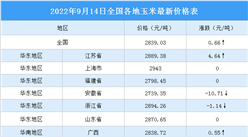 2022年9月15日全國各地最新玉米價格行情走勢分析