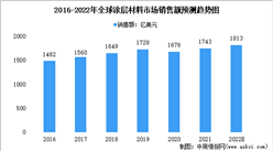 2022年全球涂層材料市場市場規模及市場競爭格局預測分析