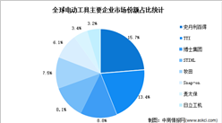 2022年全球電動工具行業市場規模及主要企業市場份額預測分析（圖）