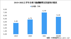 2022年全球六氟磷酸鋰（LiPF6）出貨量分析：上半年出貨量已接近去年