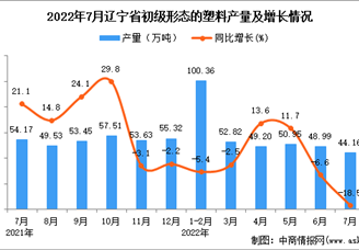2022年7月辽宁初级形态的塑料产量数据统计分析