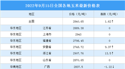 2022年9月16日全國各地最新玉米價格行情走勢分析