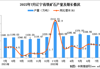 2022年7月辽宁铁矿石产量数据统计分析