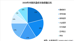 2022年中國多晶硅產量及及競爭格局預測分析（圖）
