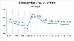 2022年1-8月份全國固定資產投資（不含農戶）增長5.8%