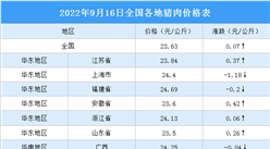 2022年9月17日全國各地最新豬肉價格行情走勢分析