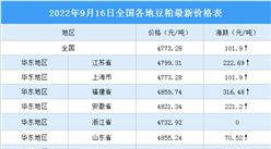 2022年9月17日全國各地最新豆粕價格行情走勢分析