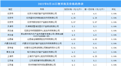 2022年9月17日全國各地最新大米價格行情走勢分析