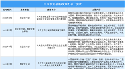 2022年中國農業最新政策匯總一覽（表）