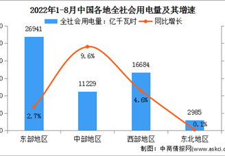 2022年1-8月中国电力消费情况：化工和有色行业用电量正增长（图）