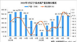 2022年7月遼寧水泥產量數據統計分析