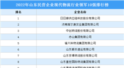2022年山東民營企業現代物流行業領軍10強排行榜（附榜單）