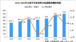 2022年全球半導體材料市場規模及市場分布情況預測分析（圖）