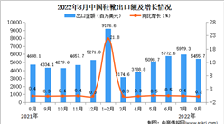 2022年8月中國鞋靴出口數據統計分析