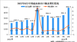 2022年8月中國成品油出口數據統計分析