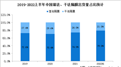 2022年中國鋰電池隔膜市場現狀及產品結構分析（圖）
