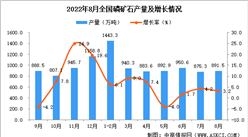 2022年8月全國磷礦石產量數據統計分析